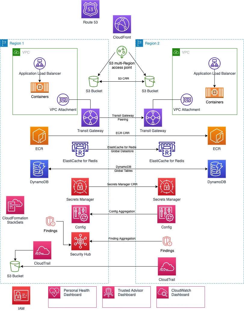 Source: AWS Architecture Blog
